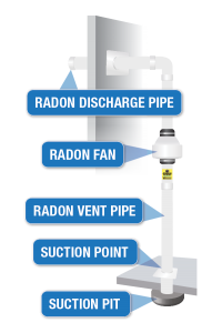 radon mitigation system